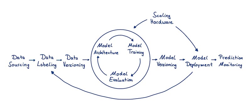 Machine Learning Lifecycle - Luminovo